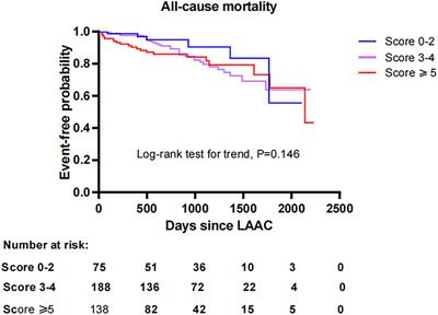 Comparative analysis of left atrial appendage closure efficacy and outcomes by CHA2DS2-VASc score group in patients with non-valvular atrial fibrillation